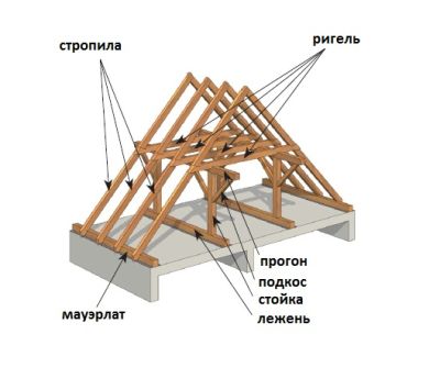 Обустройство крыши дома