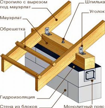 Крыша дома из газобетона