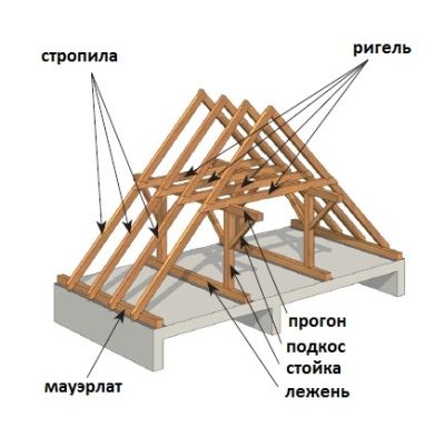 Устройство двускатной крыши