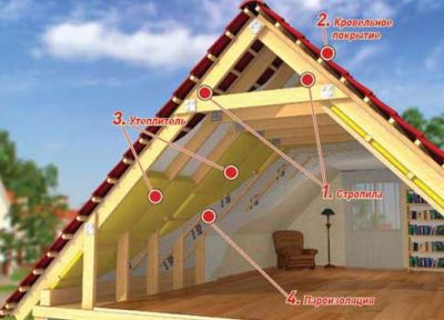 Утепляем крышу изнутри