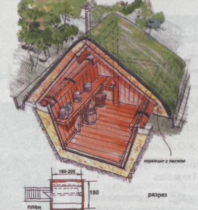 Требования к погребу