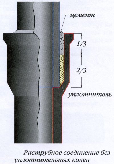 Соединение чугунной канализации